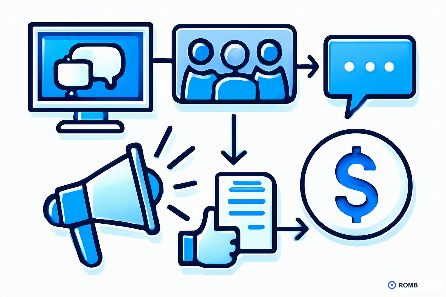 Flowchart detailing the progression from community engagement to customer acquisition.